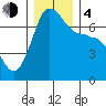 Tide chart for Shaw Island Ferry, Washington on 2023/12/4
