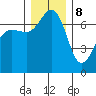 Tide chart for Shaw Island Ferry, Washington on 2023/12/8