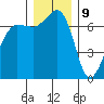 Tide chart for Shaw Island Ferry, Washington on 2023/12/9
