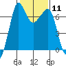 Tide chart for Shaw Island Ferry, Washington on 2024/02/11