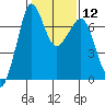 Tide chart for Shaw Island Ferry, Washington on 2024/02/12