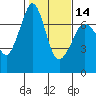 Tide chart for Shaw Island Ferry, Washington on 2024/02/14