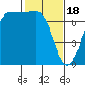 Tide chart for Shaw Island Ferry, Washington on 2024/02/18
