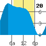 Tide chart for Shaw Island Ferry, Washington on 2024/02/20