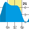 Tide chart for Shaw Island Ferry, Washington on 2024/02/21