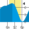 Tide chart for Shaw Island Ferry, Washington on 2024/02/4
