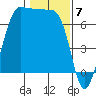 Tide chart for Shaw Island Ferry, Washington on 2024/02/7