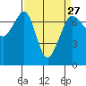 Tide chart for Shaw Island Ferry, Washington on 2024/03/27