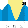 Tide chart for Shaw Island Ferry, Washington on 2024/03/28