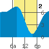 Tide chart for Shaw Island Ferry, Washington on 2024/03/2