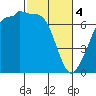 Tide chart for Shaw Island Ferry, Washington on 2024/03/4