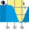 Tide chart for Shaw Island Ferry, Washington on 2024/04/1