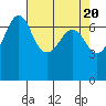 Tide chart for Shaw Island Ferry, Washington on 2024/04/20