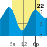 Tide chart for Shaw Island Ferry, Washington on 2024/04/22