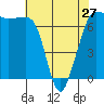 Tide chart for Shaw Island Ferry, Washington on 2024/04/27