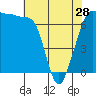 Tide chart for Shaw Island Ferry, Washington on 2024/04/28