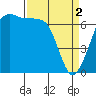 Tide chart for Shaw Island Ferry, Washington on 2024/04/2