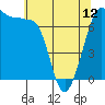 Tide chart for Shaw Island Ferry, Washington on 2024/05/12