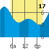 Tide chart for Shaw Island Ferry, Washington on 2024/05/17