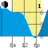 Tide chart for Shaw Island Ferry, Washington on 2024/05/1