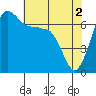 Tide chart for Shaw Island Ferry, Washington on 2024/05/2