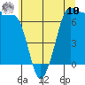 Tide chart for Shaw Island Ferry, Washington on 2025/07/10