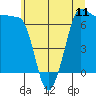 Tide chart for Shaw Island Ferry, Washington on 2025/07/11