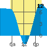 Tide chart for Shaw Island Ferry, Washington on 2025/07/12