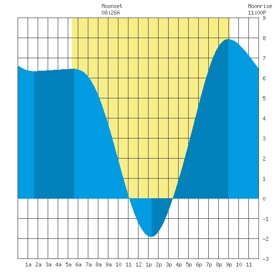 Tide chart for Shaw Island Ferry on 2025/07/13