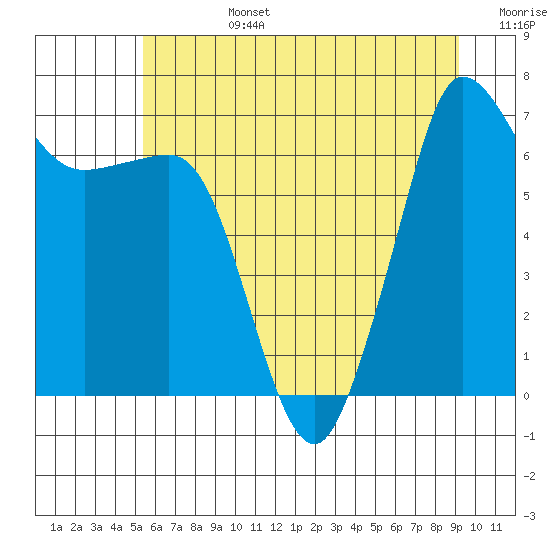 Tide chart for Shaw Island Ferry on 2025/07/14