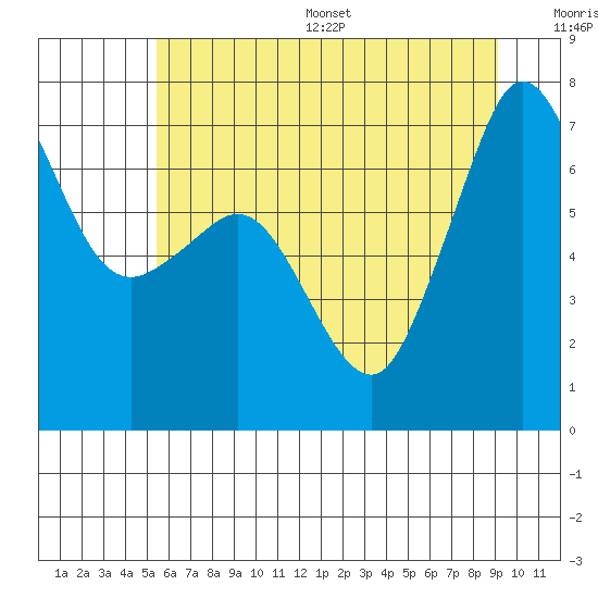 Tide chart for Shaw Island Ferry on 2025/07/16