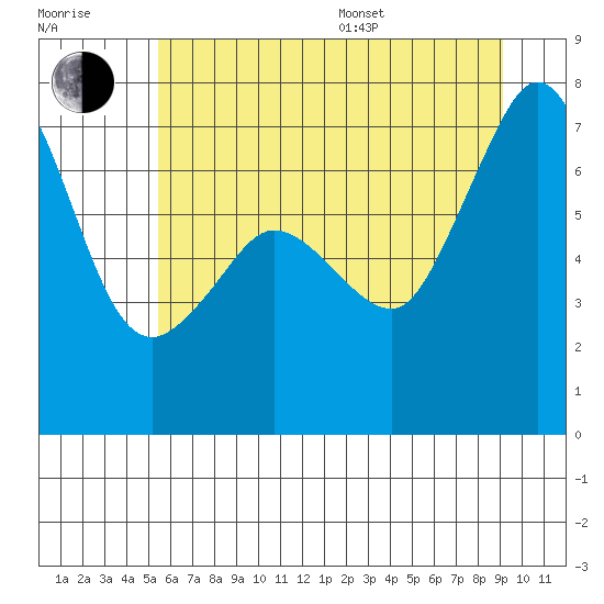 Tide chart for Shaw Island Ferry on 2025/07/17