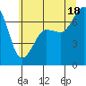 Tide chart for Shaw Island Ferry, Washington on 2025/07/18