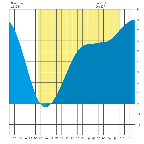 Tide chart for Shaw Island Ferry on 2025/07/19