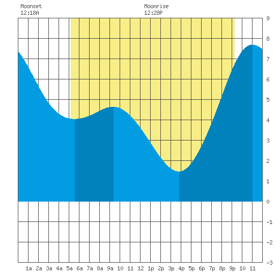 Tide chart for Shaw Island Ferry on 2025/07/01