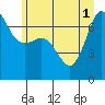 Tide chart for Shaw Island Ferry, Washington on 2025/07/1