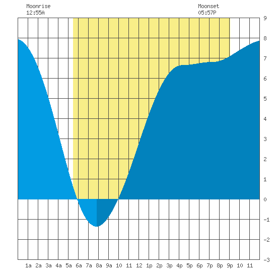 Tide chart for Shaw Island Ferry on 2025/07/20