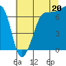 Tide chart for Shaw Island Ferry, Washington on 2025/07/20