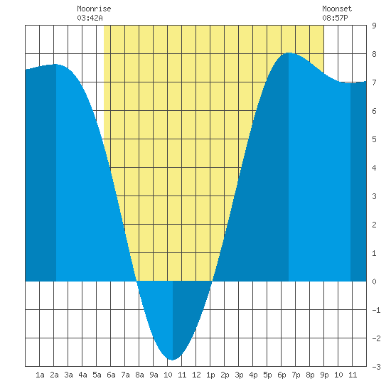 Tide chart for Shaw Island Ferry on 2025/07/23