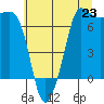 Tide chart for Shaw Island Ferry, Washington on 2025/07/23