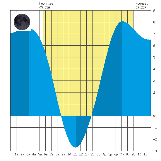 Tide chart for Shaw Island Ferry on 2025/07/24