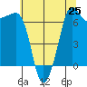 Tide chart for Shaw Island Ferry, Washington on 2025/07/25