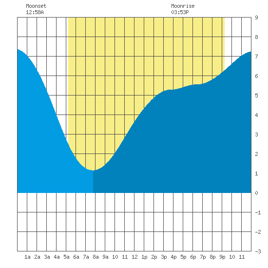 Tide chart for Shaw Island Ferry on 2025/07/04