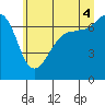 Tide chart for Shaw Island Ferry, Washington on 2025/07/4