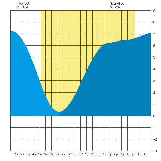Tide chart for Shaw Island Ferry on 2025/07/05