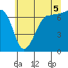Tide chart for Shaw Island Ferry, Washington on 2025/07/5