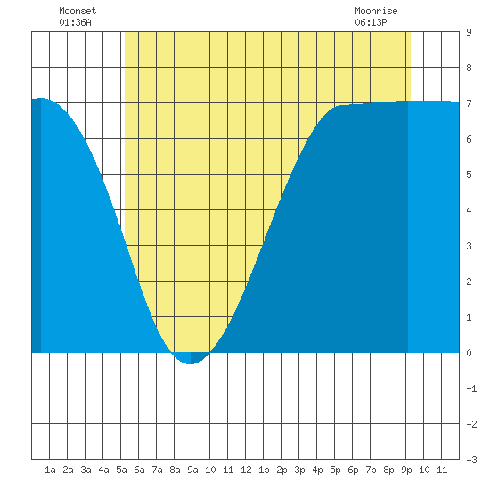 Tide chart for Shaw Island Ferry on 2025/07/06