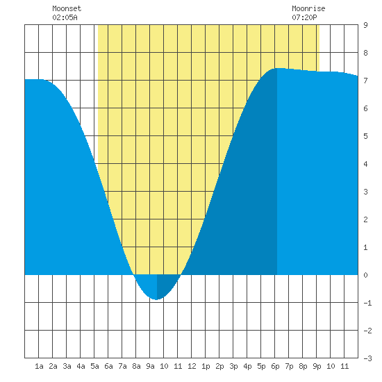 Tide chart for Shaw Island Ferry on 2025/07/07
