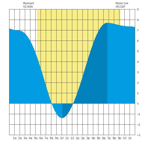 Tide chart for Shaw Island Ferry on 2025/07/08