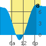 Tide chart for Shaw Island Ferry, Washington on 2025/07/8